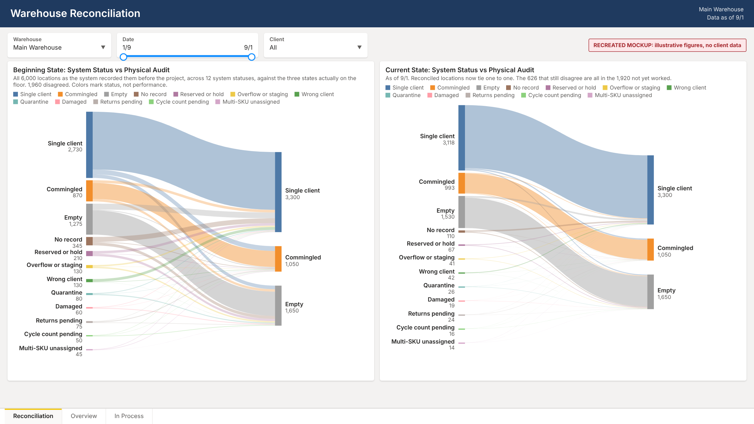 Recreated reconciliation dashboard, status before and current